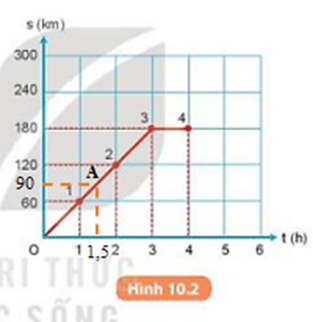 Từ đồ thị ở Hình 10.2:  a) Mô tả lại bằng lời chuyển động của ô tô trong 4 h đầu.  b) Xác định tốc độ của ô tô trong 3 h đầu. (ảnh 2)