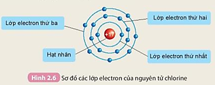 Quan sát Hình 2.6 và cho biết: 1. Thứ tự sắp xếp các electron ở vỏ nguyên tử chlorine. 2. Số electron trên từng lớp ở vỏ nguyên tử chlorine. (ảnh 1)