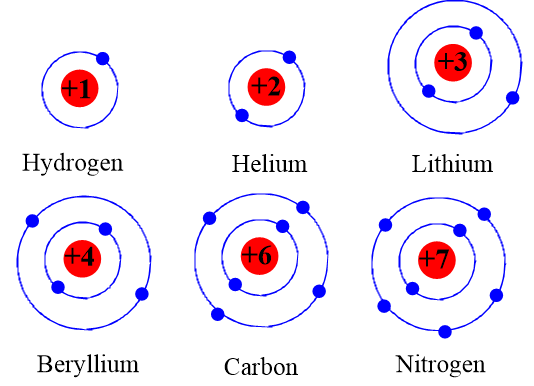 Chuẩn bị: 6 mô hình sắp xếp electron ở vỏ nguyên tử của sáu nguyên tố H, He, Li, Be, C. N theo mẫu được mô tả trong Hình 4.4. (ảnh 2)