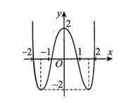 Cho hàm số bậc bốn y=f(x)  có đồ thị như hình bên. Số nghiệm phân biệt  (ảnh 1)