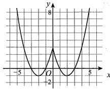 Cho hàm số  y=f(x)=ax^2+bx+c  có đồ thị   như hình vẽ.  (ảnh 2)
