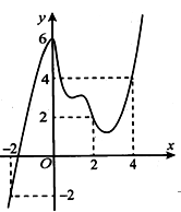 Cho hàm số y=f(x)  có đạo hàm liên tục trên R . Đồ  (ảnh 1)