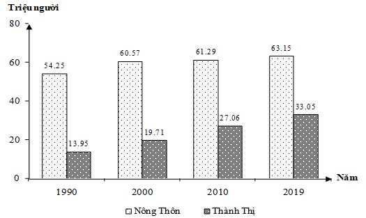Cho biểu đồ về dân số thành thị và nông thôn của nước ta, giai đoạn 2005 – 2019: (Số liệu theo Niên giám thống kê Việt Nam 2019 (ảnh 1)