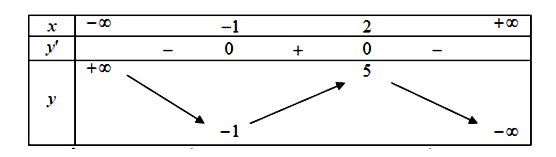 Cho hàm số  y=f(x) có bảng biến thiên như hình vẽ sau.   Số nghiệm của phương trình  (ảnh 1)