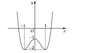 Cho hàm số y = f(x) có đồ thị như hình bên dưới. Hàm số đồng biến (ảnh 1)