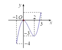 Cho hàm số y = f(x) xác định, liên tục trên đoạn [-1; 3] và có đồ thị là đường (ảnh 1)