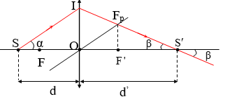 Điểm sáng S nằm trên trục chính của một thấu kính hội tụ có tiêu  (ảnh 1)