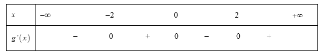 Cho hàm số f(x) có đạo hàm liên tục trên R và có đồ thị hàm số f'(x) như hình vẽ (ảnh 2)