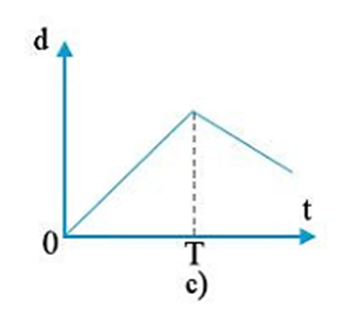 Từ độ dốc của đường biểu diễn độ dịch chuyển - thời gian của chuyển động thẳng trên hình 2.3, hãy cho biết hình nào tương ứng với mỗi phát biểu sau đây: (ảnh 5)