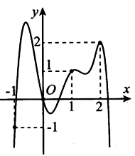 Cho hàm số  y =f(x) có đồ thị y=f'(x)  như hình vẽ bên. Đặt  . Biết rằng (ảnh 1)