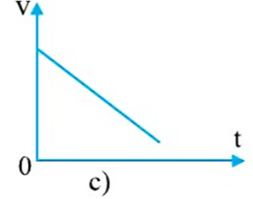 Từ độ dốc của đồ thị vận tốc – thời gian của chuyển động thẳng trên hình 1.3, hình nào tương ứng với mỗi phát biểu sau đây? (ảnh 5)