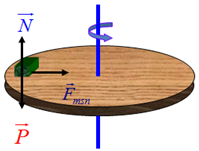 Một vật khối lượng m đặt trên đĩa quay đều với vận tốc góc  . Vật chuyển động tròn đều và vạch nên đường tròn bán kính R. (ảnh 2)