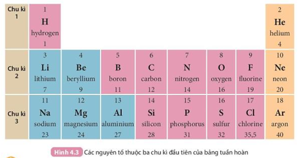 Quan sát Hình 4.3 và cho biết tên, kí hiệu hóa học và điện tích hạt nhân của nguyên tử các nguyên tố xung quanh nguyên tố carbon. (ảnh 1)