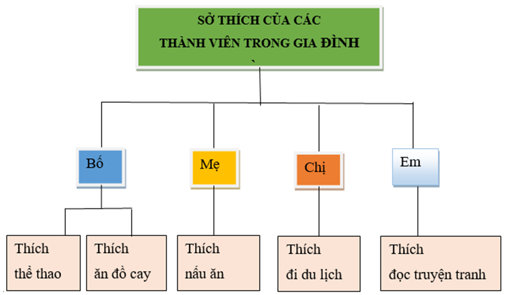 Hãy Vẽ Sơ Đồ Hình Cây Biểu Diễn Sở Thích Của Các Thành Viên Trong Gia Đình  Em....