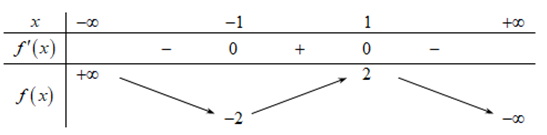 Cho hàm số f(x)  có bảng biến thiên như sau:   Phương trình  f(x)-2=0 có số nghiệm thực là (ảnh 1)