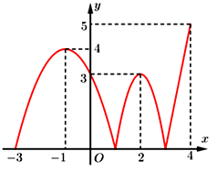 Cho hàm số  y=f(x) liên tục trên đoạn [-3;4]  và có đồ thị như hình vẽ bên. Gọi M và m lần lượt là  (ảnh 1)