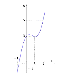 Cho hàm số y = f(x) xác định, liên tục trên R và có đồ thị như hình vẽ (ảnh 2)