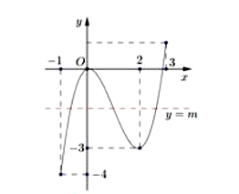 Cho hàm số y = f(x) xác định, liên tục trên đoạn [-1; 3] và có đồ thị là đường (ảnh 2)