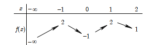 Cho hàm số y = f(x) liên tục trên tập xác định (- vô cùng; 2] và bảng biến thiên (ảnh 1)