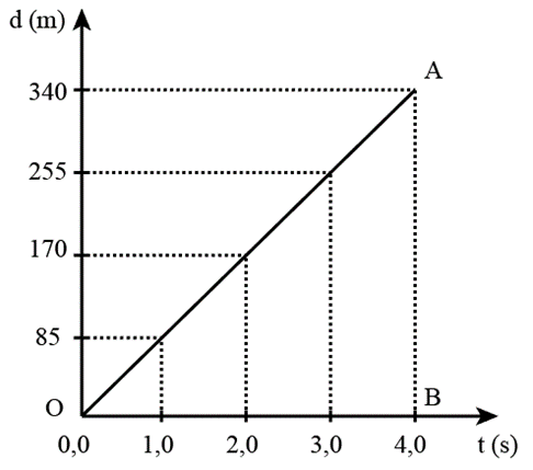 Một xe đua chuyển động thẳng trong quá trình thử tốc độ. Độ dịch chuyển của nó tại các thời điểm khác nhau được cho trong bảng 2.3 Bảng 2.3 Độ dịch chuyển (m)	0	85	170	255	340 Thời gian (s)	0,0	1,0	2,0	3,0	4,0 Vẽ đồ thị độ dịch chuyển – thời gian và sử dụng đồ thị này để tìm tốc độ của xe. (ảnh 1)