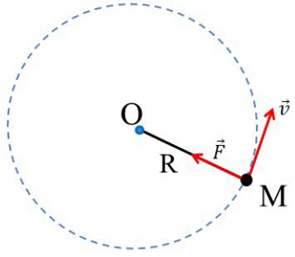 Lực gây ra gia tốc của chuyển động tròn đều có hướng như thế nào? (ảnh 1)