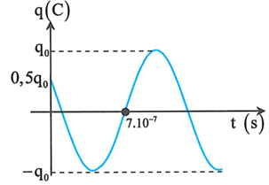Đồ thị biểu diễn sự phụ thuộc vào thời gian của điện tích ở một bản tụ điện (ảnh 1)