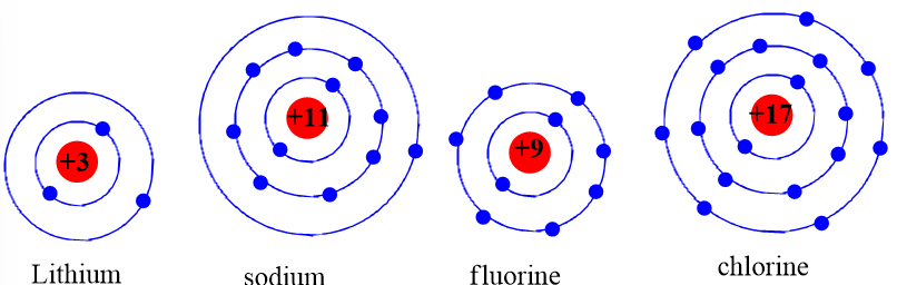 Chuẩn bị: 4 mô hình sắp xếp electron ở vỏ nguyên tử của Li, Na, F, Cl theo mẫu mô tả trong Hình 4.4.  Quan sát các mô hình đã chuẩn bị, thảo luận và trả lời các câu hỏi: (ảnh 1)