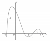 Cho hàm số y=f(x) có đồ thị trên [-2;6] như hình vẽ bên.  (ảnh 1)