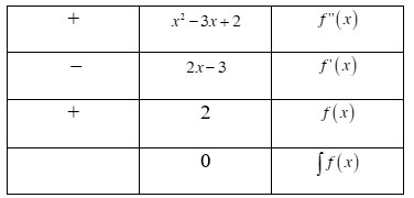 Cho hàm số  f(x) liên tục, có đạo hàm tới cấp hai  (ảnh 1)