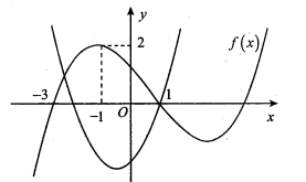 Cho hàm số bậc ba  y=f(x) có đồ thị như hình  (ảnh 2)