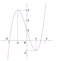 Cho hàm số y = f(x) liên tục trên  có đồ thị như hình dưới đây. Phương trình (ảnh 1)