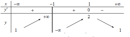 Cho hàm số y=f(x) có bảng biến thiên như sau:   Tổng số tiệm cận đứng và tiệm cận ngang của đồ thị hàm số đã cho  (ảnh 1)
