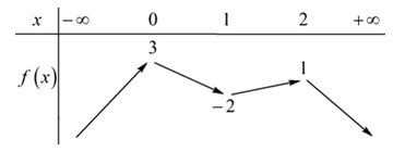 Cho hàm số y = f(x) liên tục trên R. Đồ thị của hàm số y = f(1 - x) được cho (ảnh 2)