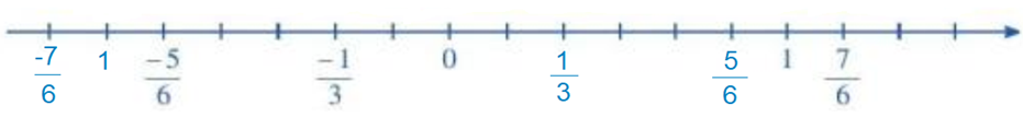 Bài 6 trang 11 Sách giáo khoa Toán lớp 7 Tập 1: Biểu diễn số đối của mỗi số cho trên trục số sau: (ảnh 2)