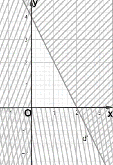 Biểu diễn miền nghiệm của mỗi hệ bất phương trình sau trên mặt phẳng tọa độ: (ảnh 2)