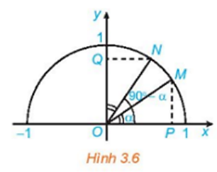Trong Hình 3.6 hai điểm M, N ứng với hai góc phụ nhau alpha và 90 độ - alpha )góc xOM (ảnh 1)