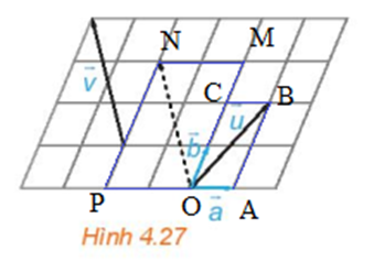 Trong Hình 4.27, hãy biểu thị mỗi vecto vecto u, vecto v theo hai vecto a, vecto b (ảnh 2)