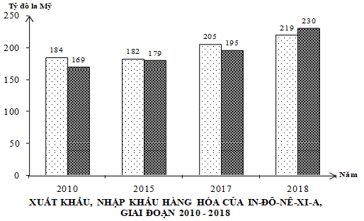 Cho biểu đồ:   Theo biểu đồ, nhận xét nào sau đây đúng khi so sánh về cán cân xuất nhập khẩu hàng hóa và dịch vụ  (ảnh 1)