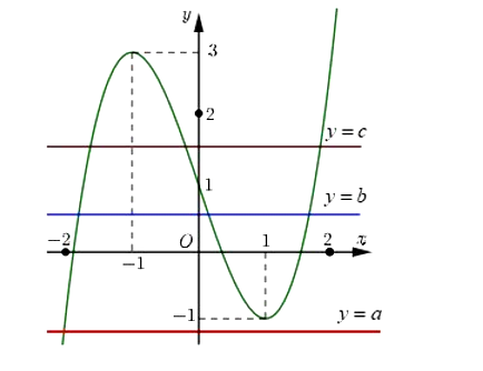 Cho hàm số y = f(x) liên tục trên  có đồ thị như hình dưới đây. Phương trình (ảnh 2)