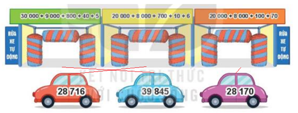 Mỗi ô tô sẽ đến chỗ rửa xe ghi biểu thức có giá trị là số ghi  (ảnh 2)