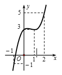 Cho hàm số y = f(x) xác định, liên tục trên R và có đồ thị như hình vẽ (ảnh 1)