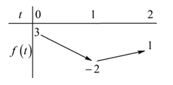 Cho hàm số y = f(x) liên tục trên R. Đồ thị của hàm số y = f(1 - x) được cho (ảnh 3)