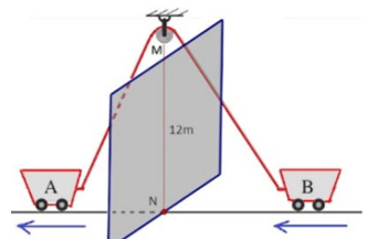 Trong hình vẽ, xe A kéo xe B bằng một sợi dây dài 39m qua một ròng rọc ở độ cao 12m. Xe A xuất phát từ N và chạy với vận tốc  (ảnh 1)