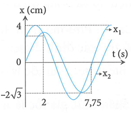 Hai chất điểm dao động điều hòa cùng tần số có li độ phụ thuộc thời gian (ảnh 1)