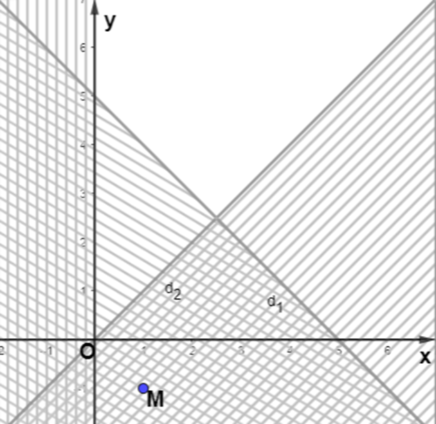 Biểu diễn miền nghiệm của mỗi hệ bất phương trình sau trên mặt phẳng tọa độ: (ảnh 3)