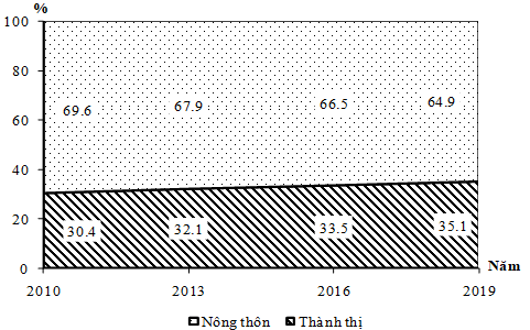 Cho bểu đồ về dân số thành thị và nông thôn nước ta giai đoạn 2010 – 2019:   (Nguồn: Số liệu theo niên giám thống kê Việt Nam 2019 (ảnh 1)