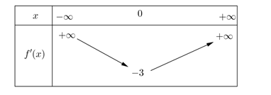 Cho  f(x) là hàm số bậc ba thỏa mãn f(0) = 2 và f'(1) = 0. Hàm số (ảnh 1)