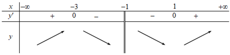 Hàm số y=(x^2+x+4)/(x+1)  đạt cực tiểu tại điểm nào dưới đây? (ảnh 1)
