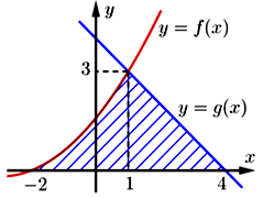 Cho hàm số  y=f(x), y=g(x) liên tục trên  . Gọi S là diện tích phần gạch chéo trong hình vẽ. (ảnh 1)