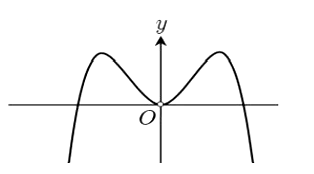 Đường cong ở hình bên là đồ thị của hàm số nào? (ảnh 1)